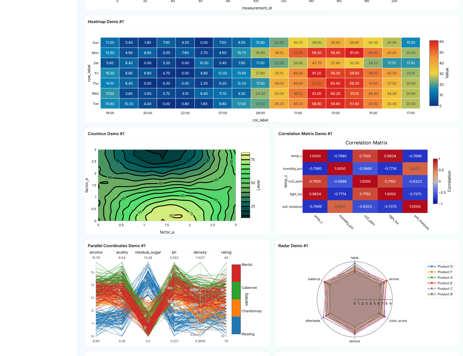 Scientific and specialized charts: heatmap, contour, correlation matrix, parallel-coordinates, and radar.